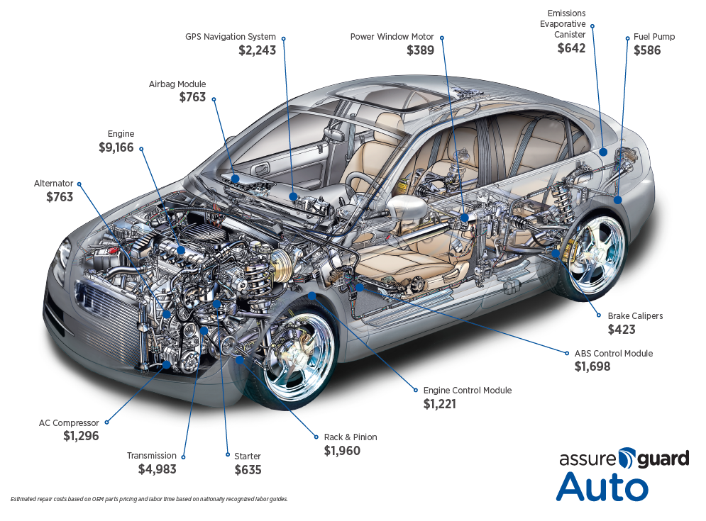 Cost of Auto repairs